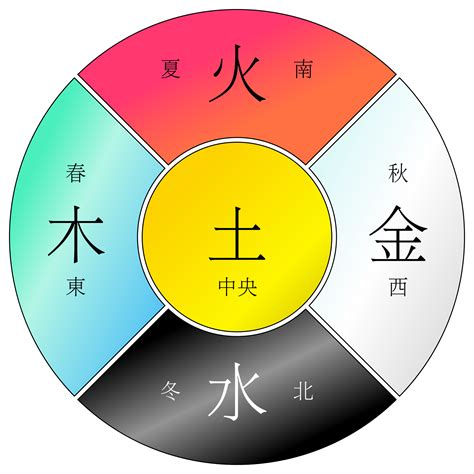 八字金木水火土